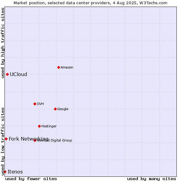 Market position of UCloud vs. Fork Networking vs. Itenos