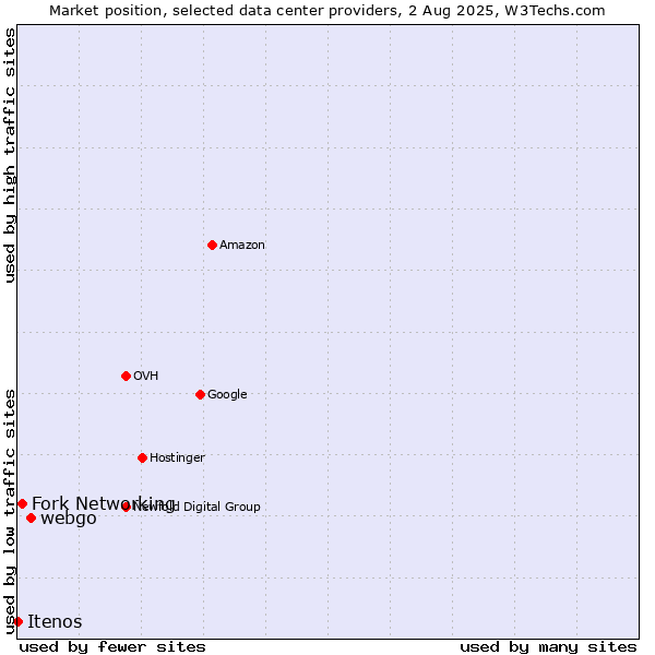 Market position of webgo vs. Fork Networking vs. Itenos