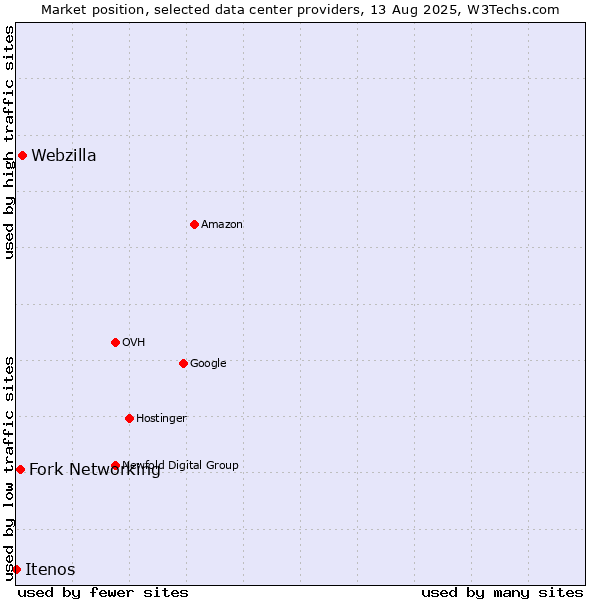 Market position of Webzilla vs. Fork Networking vs. Itenos