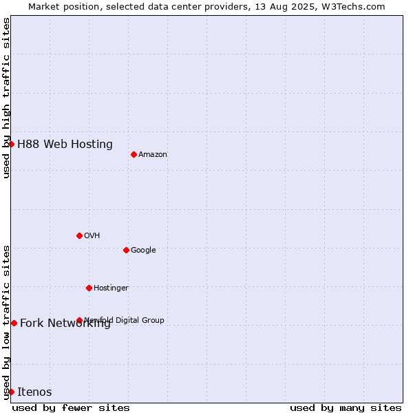 Market position of Fork Networking vs. H88 Web Hosting vs. Itenos