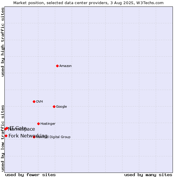 Market position of IT.Gate vs. Fork Networking vs. Namespace