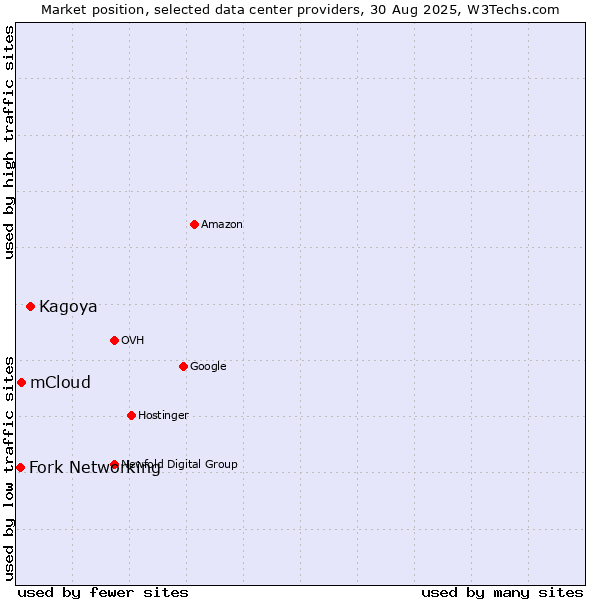 Market position of Kagoya vs. mCloud vs. Fork Networking