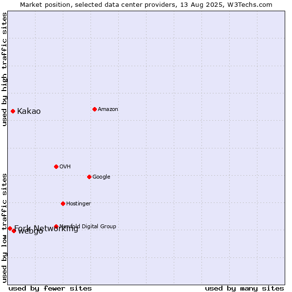Market position of webgo vs. Kakao vs. Fork Networking
