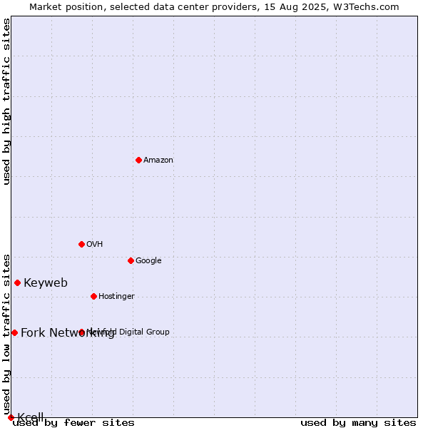 Market position of Keyweb vs. Fork Networking vs. Kcell