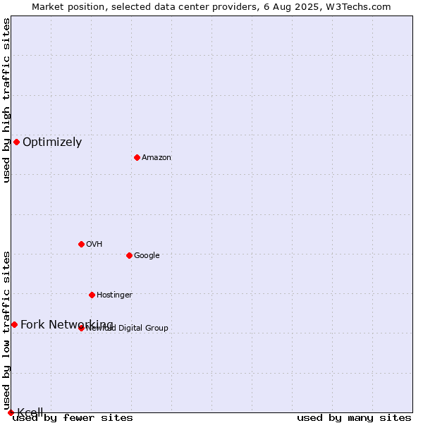 Market position of Optimizely vs. Fork Networking vs. Kcell