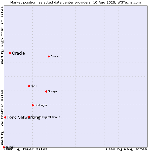 Market position of Oracle vs. Fork Networking vs. Kcell