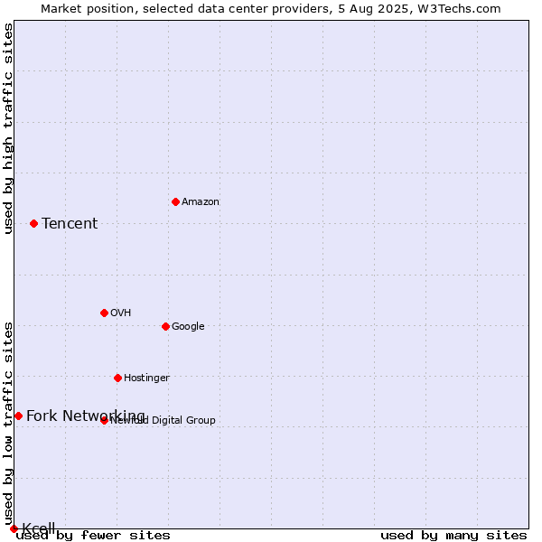 Market position of Tencent vs. Fork Networking vs. Kcell