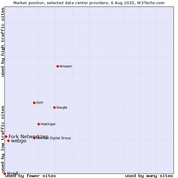 Market position of webgo vs. Fork Networking vs. Kcell