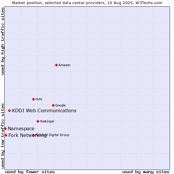 Market position of KDDI Web Communications vs. Fork Networking vs. Namespace