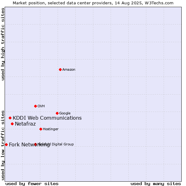 Market position of Netafraz vs. KDDI Web Communications vs. Fork Networking
