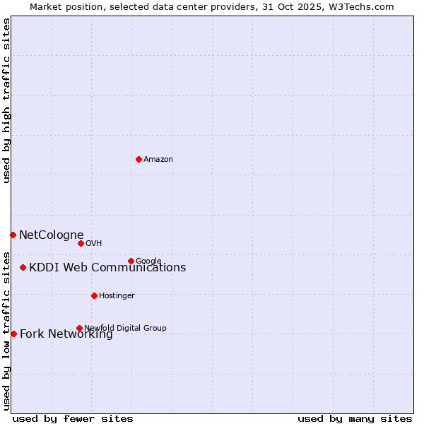 Market position of KDDI Web Communications vs. Fork Networking vs. NetCologne