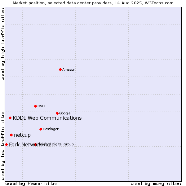 Market position of netcup vs. KDDI Web Communications vs. Fork Networking