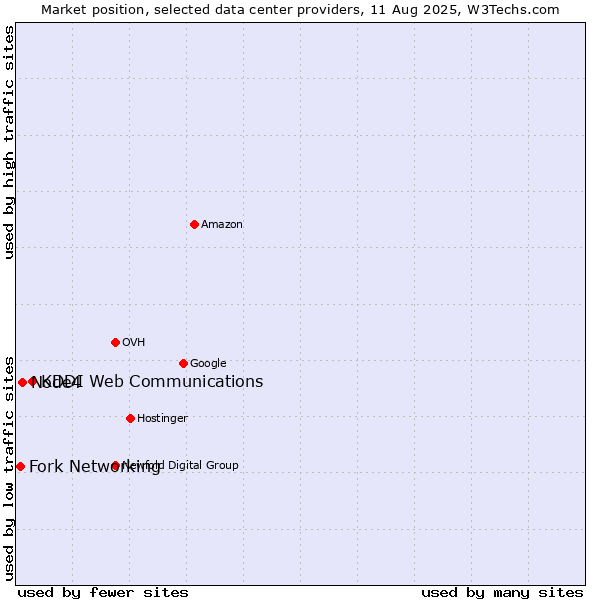Market position of KDDI Web Communications vs. Node4 vs. Fork Networking