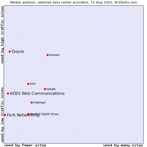 Market position of Oracle vs. KDDI Web Communications vs. Fork Networking
