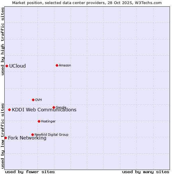 Market position of KDDI Web Communications vs. UCloud vs. Fork Networking