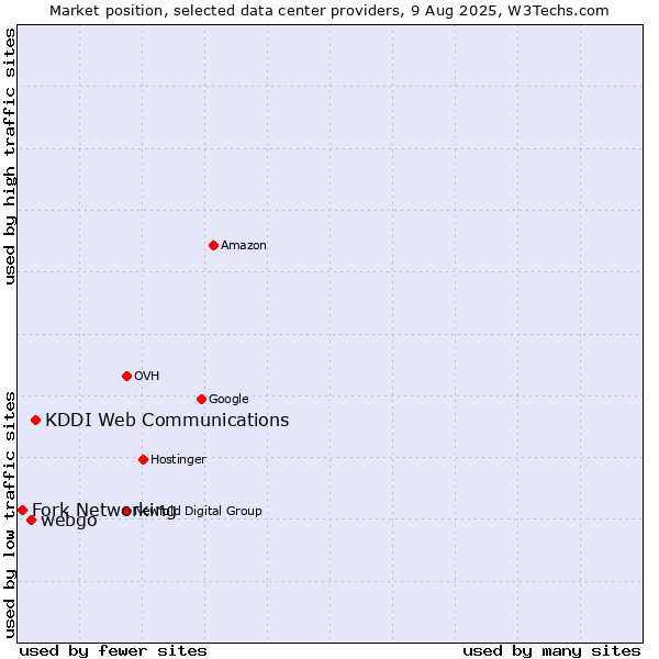 Market position of KDDI Web Communications vs. webgo vs. Fork Networking