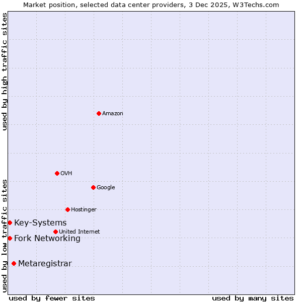 Market position of Metaregistrar vs. Fork Networking vs. Key-Systems