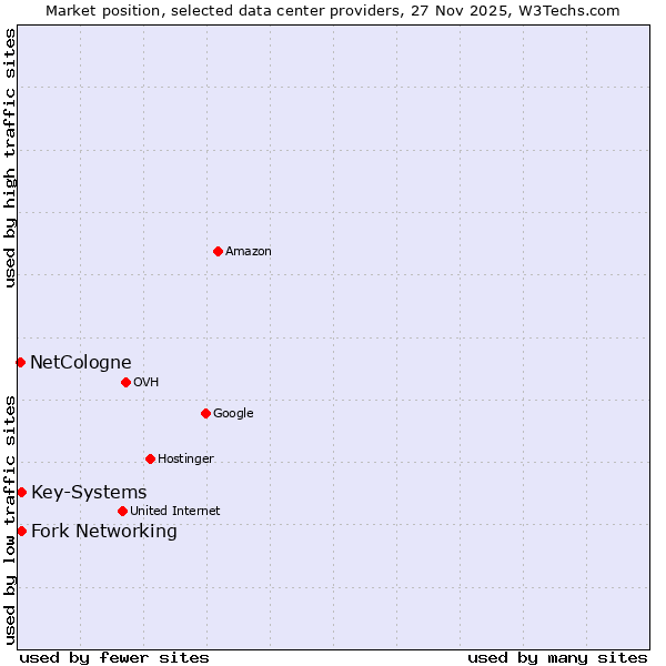 Market position of Fork Networking vs. Key-Systems vs. NetCologne