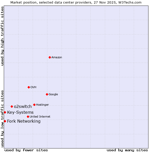 Market position of o2switch vs. Fork Networking vs. Key-Systems