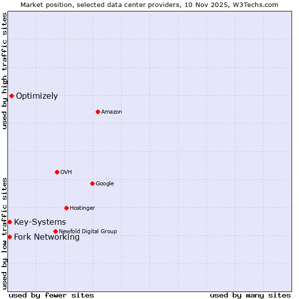 Market position of Optimizely vs. Fork Networking vs. Key-Systems