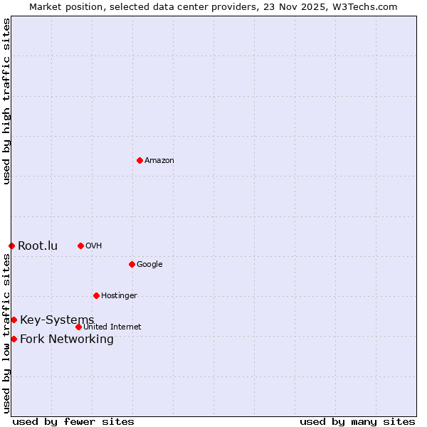 Market position of Fork Networking vs. Key-Systems vs. Root.lu
