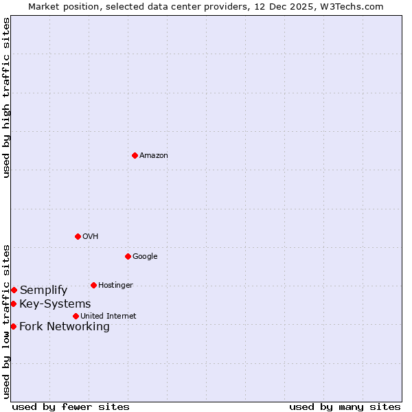 Market position of Semplify vs. Fork Networking vs. Key-Systems