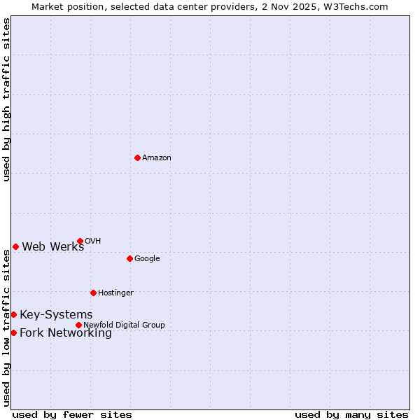 Market position of Web Werks vs. Fork Networking vs. Key-Systems