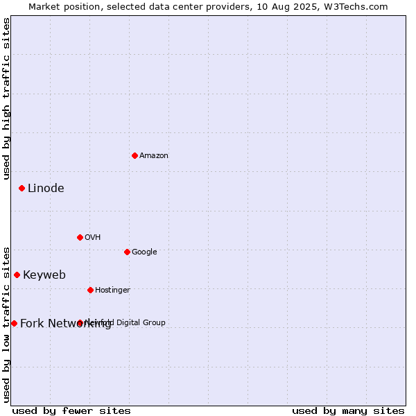 Market position of Linode vs. Keyweb vs. Fork Networking