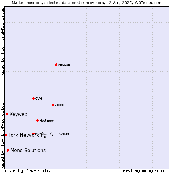 Market position of Mono Solutions vs. Keyweb vs. Fork Networking