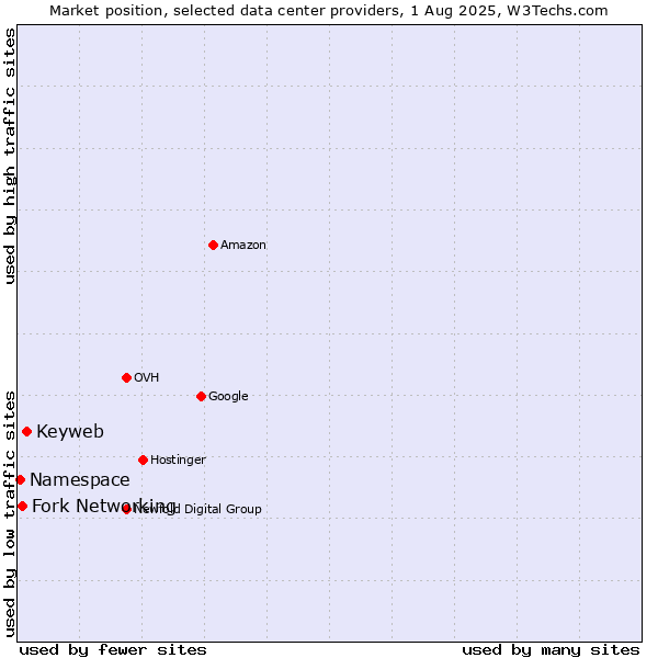 Market position of Keyweb vs. Fork Networking vs. Namespace