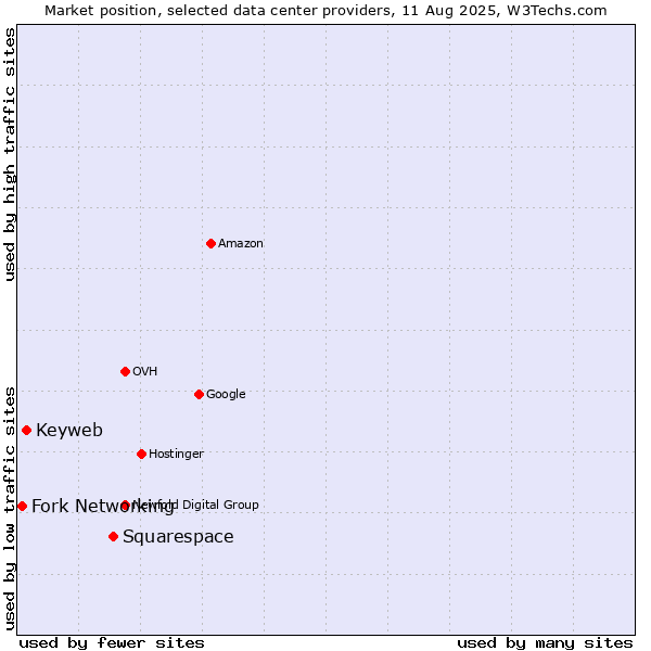 Market position of Squarespace vs. Keyweb vs. Fork Networking