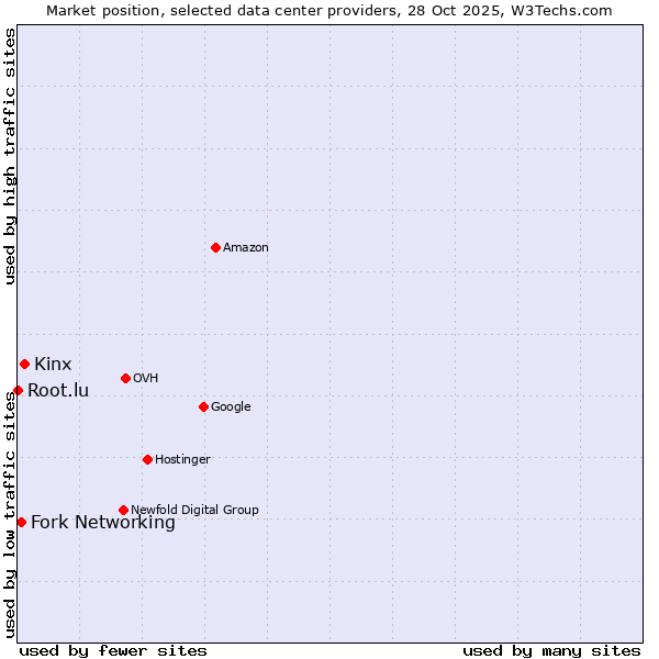 Market position of Kinx vs. Fork Networking vs. Root.lu