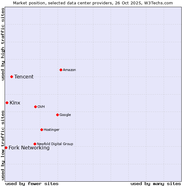 Market position of Tencent vs. Kinx vs. Fork Networking
