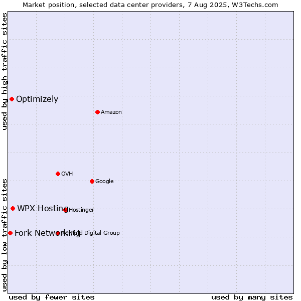 Market position of WPX Hosting vs. Optimizely vs. Fork Networking