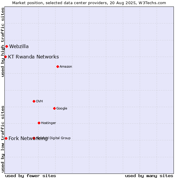 Market position of Webzilla vs. Fork Networking vs. KT Rwanda Networks