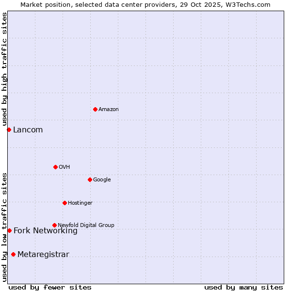 Market position of Metaregistrar vs. Fork Networking vs. Lancom