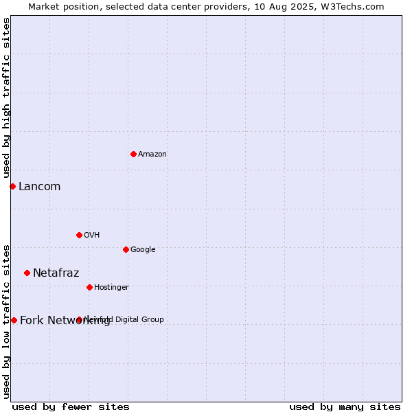 Market position of Netafraz vs. Fork Networking vs. Lancom