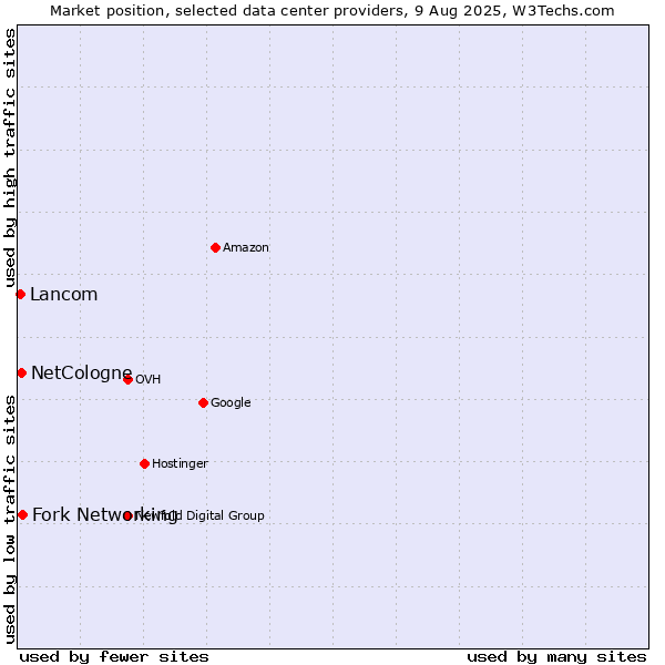 Market position of Fork Networking vs. NetCologne vs. Lancom