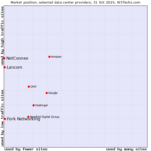 Market position of Fork Networking vs. Lancom vs. NetConnex