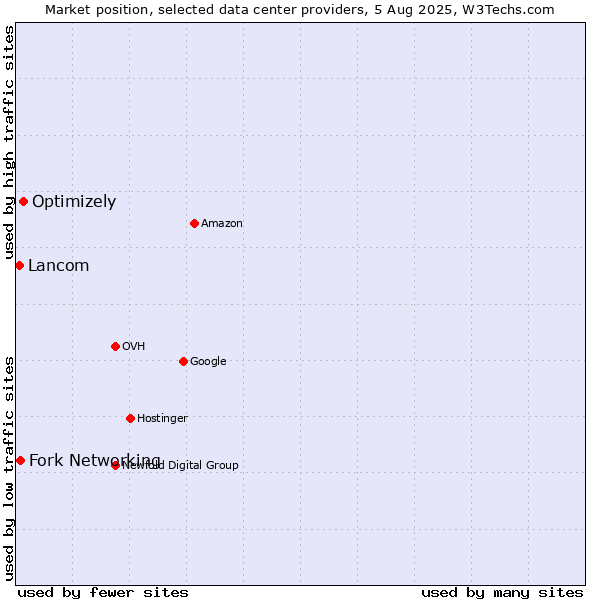 Market position of Optimizely vs. Fork Networking vs. Lancom