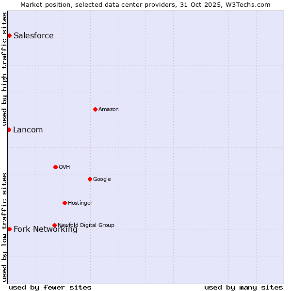 Market position of Salesforce vs. Fork Networking vs. Lancom