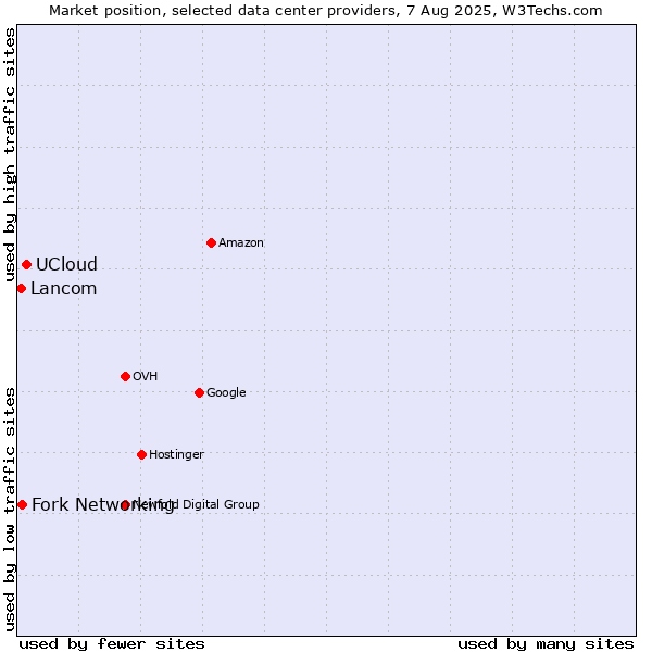 Market position of UCloud vs. Fork Networking vs. Lancom