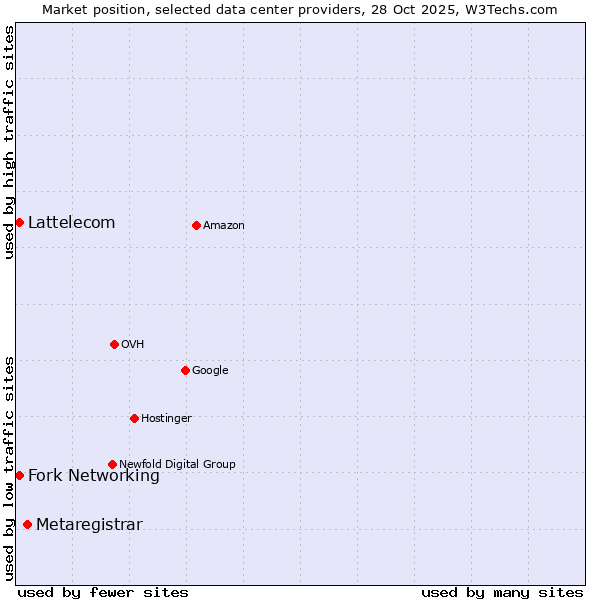 Market position of Metaregistrar vs. Fork Networking vs. Lattelecom