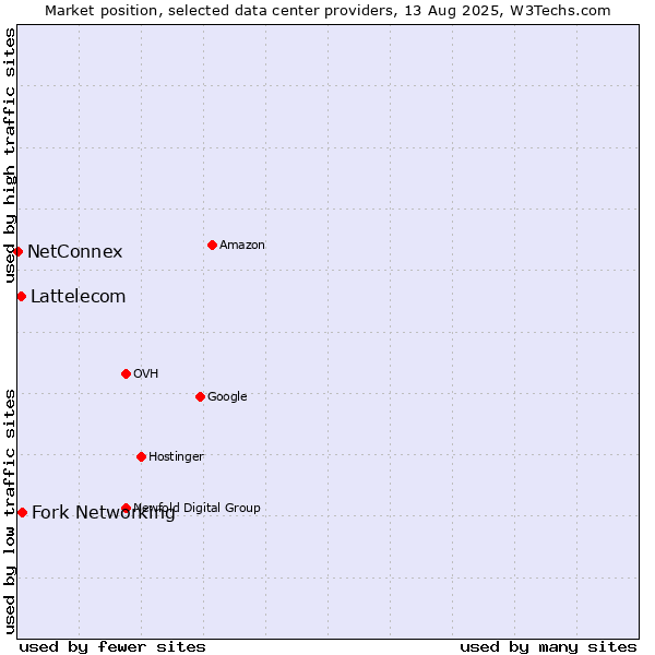 Market position of Fork Networking vs. Lattelecom vs. NetConnex