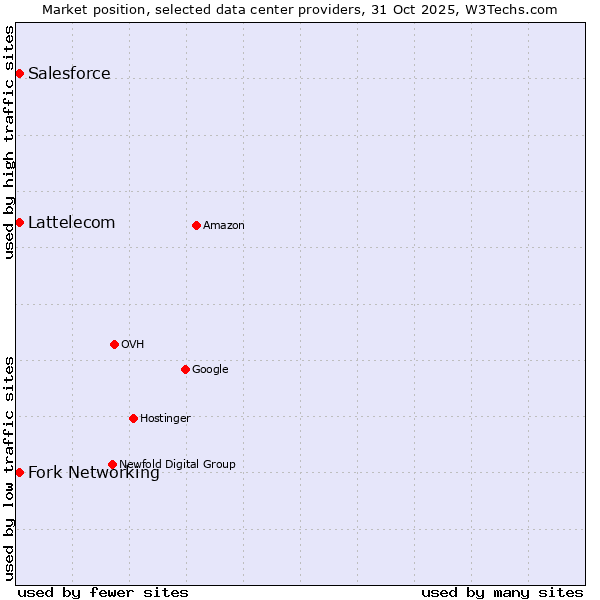 Market position of Salesforce vs. Fork Networking vs. Lattelecom