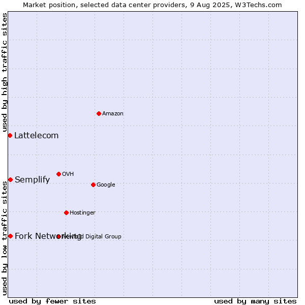 Market position of Semplify vs. Fork Networking vs. Lattelecom