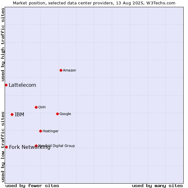 Market position of IBM vs. Fork Networking vs. Lattelecom