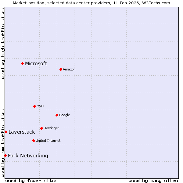 Market position of Microsoft vs. Layerstack vs. Fork Networking