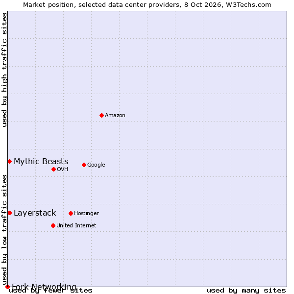 Market position of Mythic Beasts vs. Layerstack vs. Fork Networking