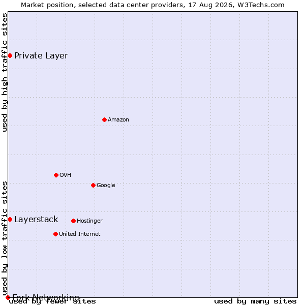 Market position of Private Layer vs. Layerstack vs. Fork Networking